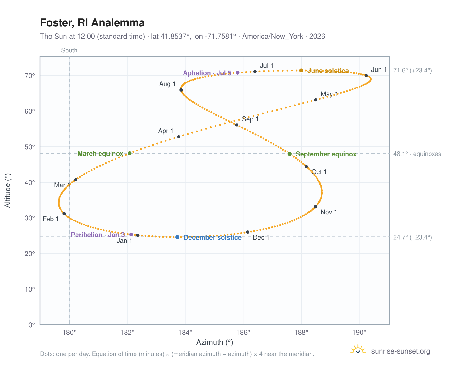 Foster, RI analemma chart: the Sun at 12:00 (standard time) through the year