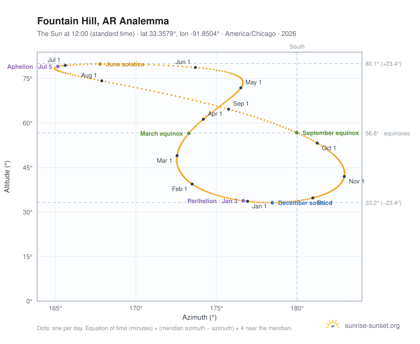 Fountain Hill, AR analemma chart: the Sun at 12:00 (standard time) through the year
