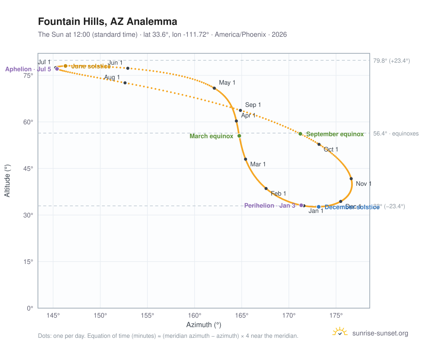 Fountain Hills, AZ analemma chart: the Sun at 12:00 (standard time) through the year