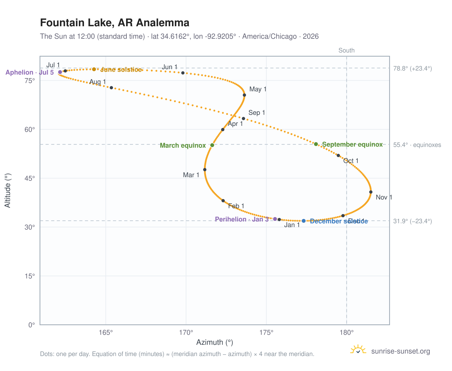 Fountain Lake, AR analemma chart: the Sun at 12:00 (standard time) through the year