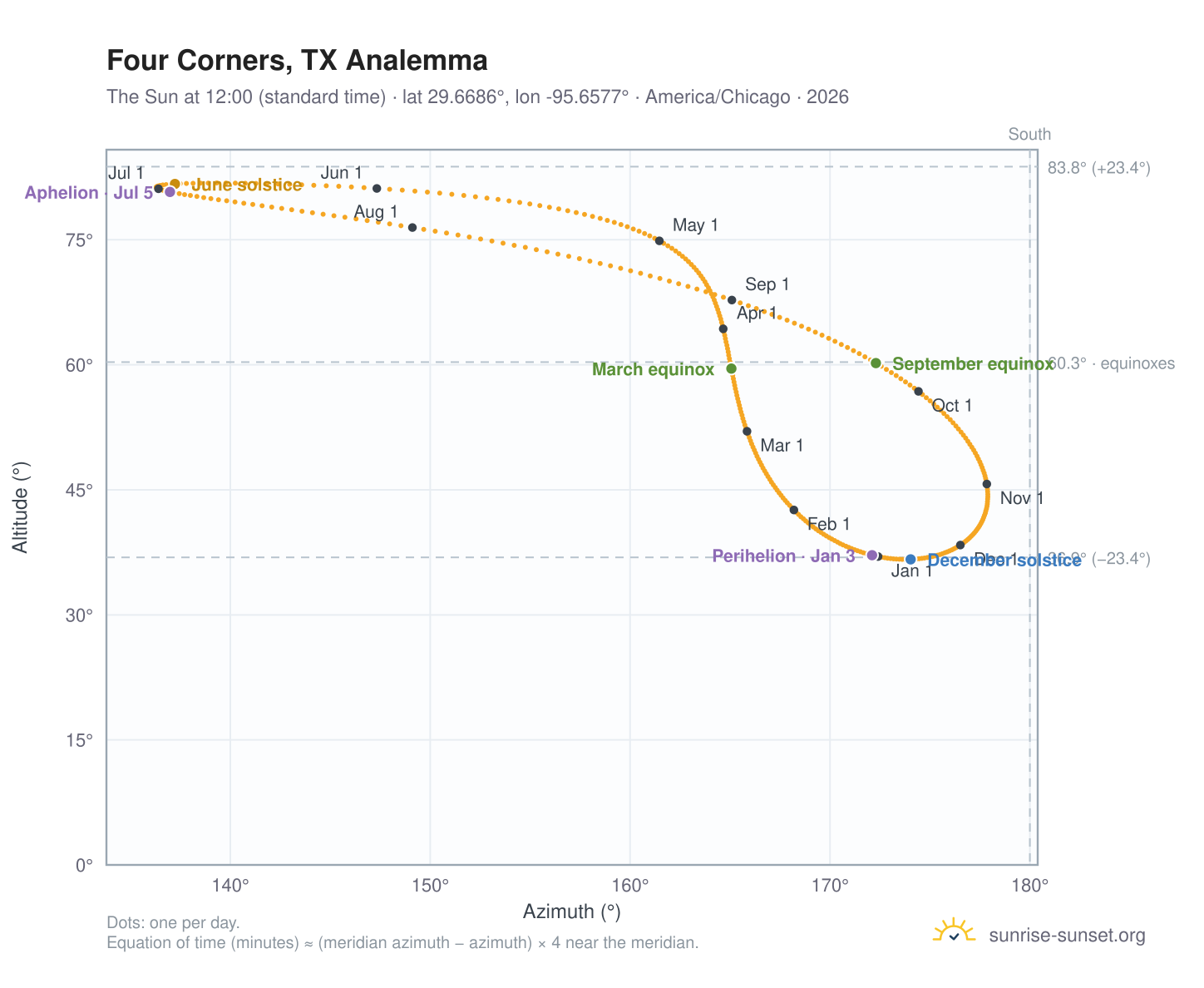 Four Corners, TX analemma chart: the Sun at 12:00 (standard time) through the year