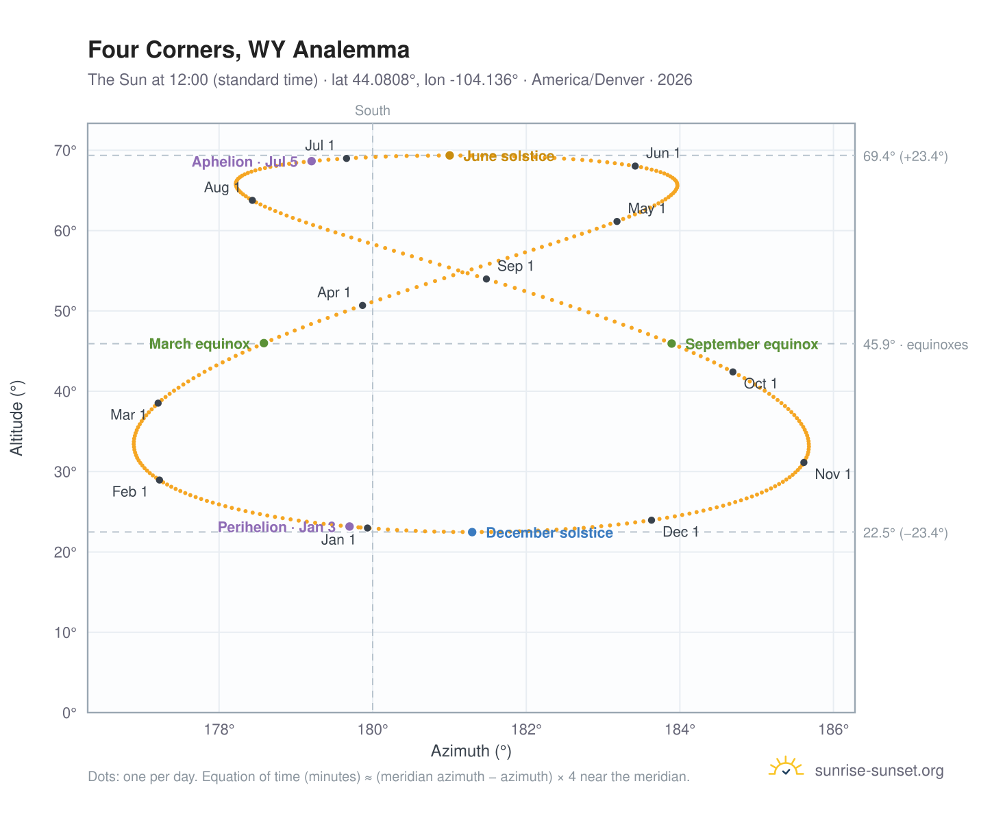 Four Corners, WY analemma chart: the Sun at 12:00 (standard time) through the year