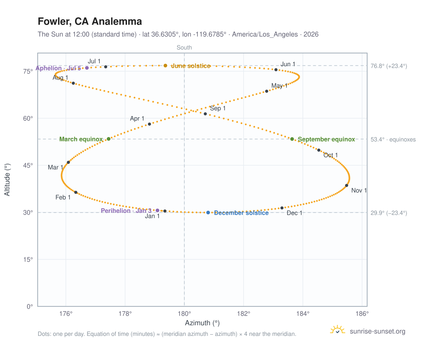 Fowler, CA analemma chart: the Sun at 12:00 (standard time) through the year