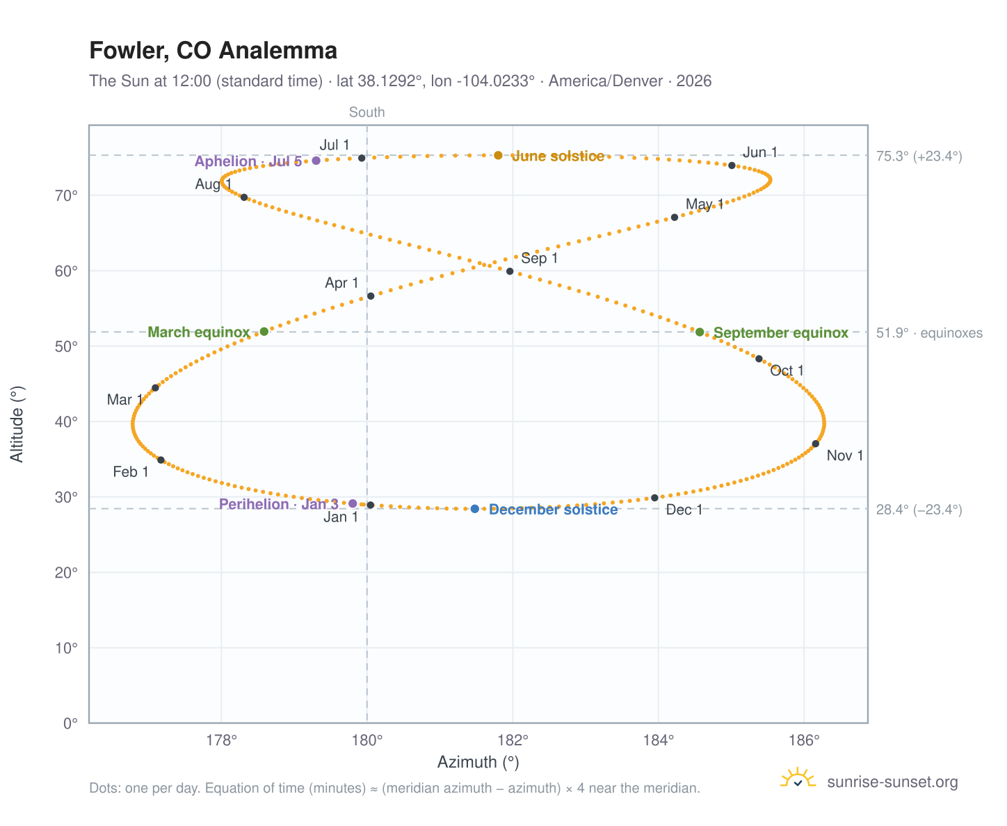Fowler, CO analemma chart: the Sun at 12:00 (standard time) through the year