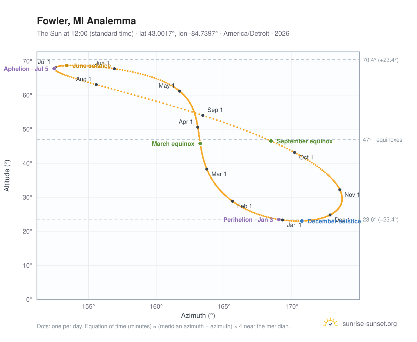 Fowler, MI analemma chart: the Sun at 12:00 (standard time) through the year