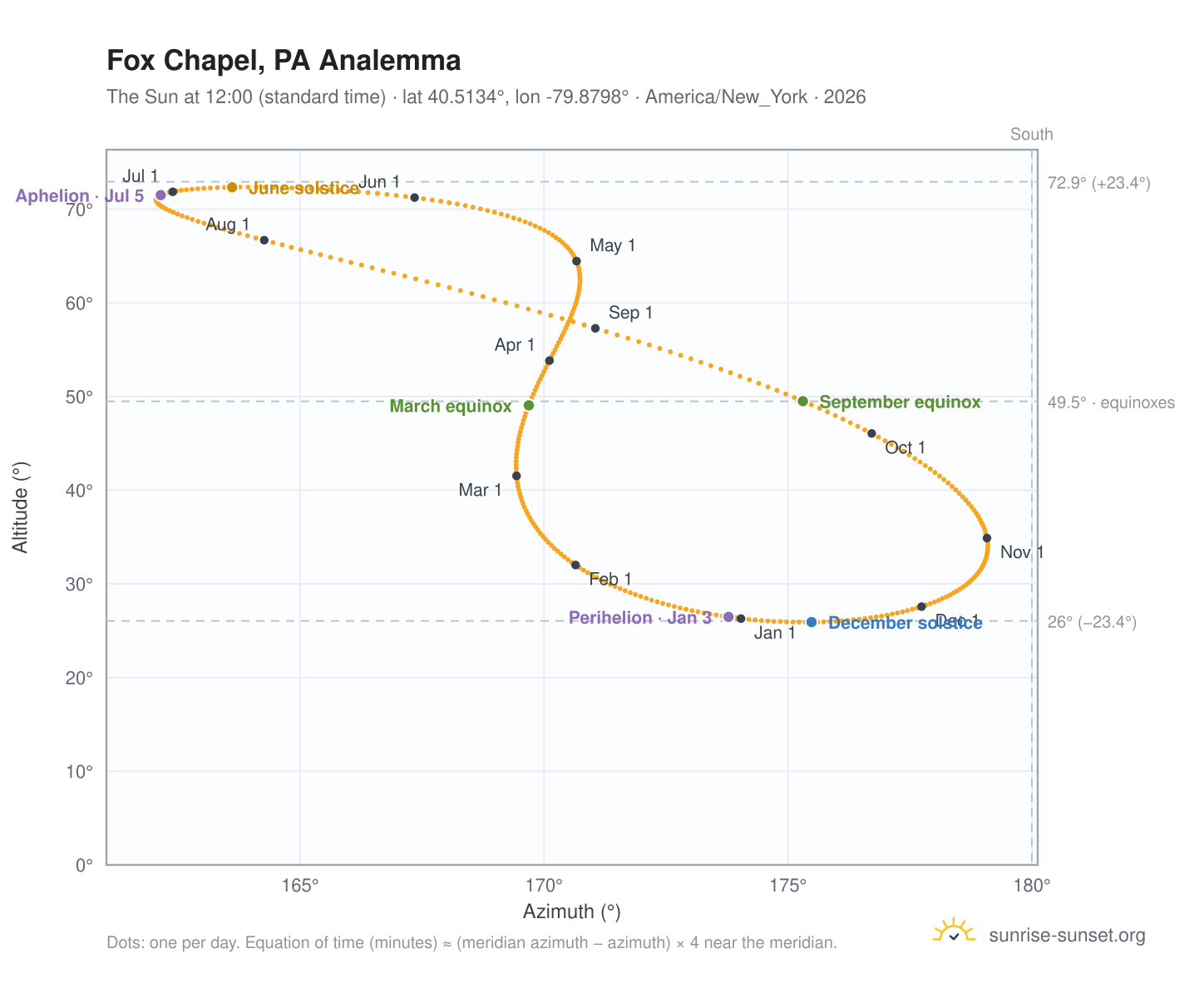 Fox Chapel, PA analemma chart: the Sun at 12:00 (standard time) through the year