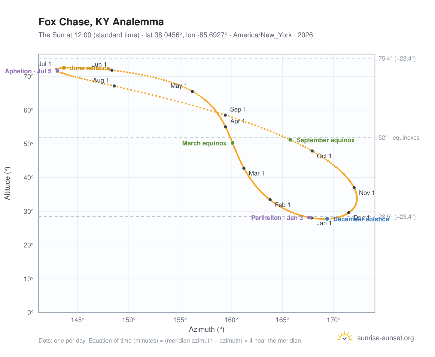 Fox Chase, KY analemma chart: the Sun at 12:00 (standard time) through the year