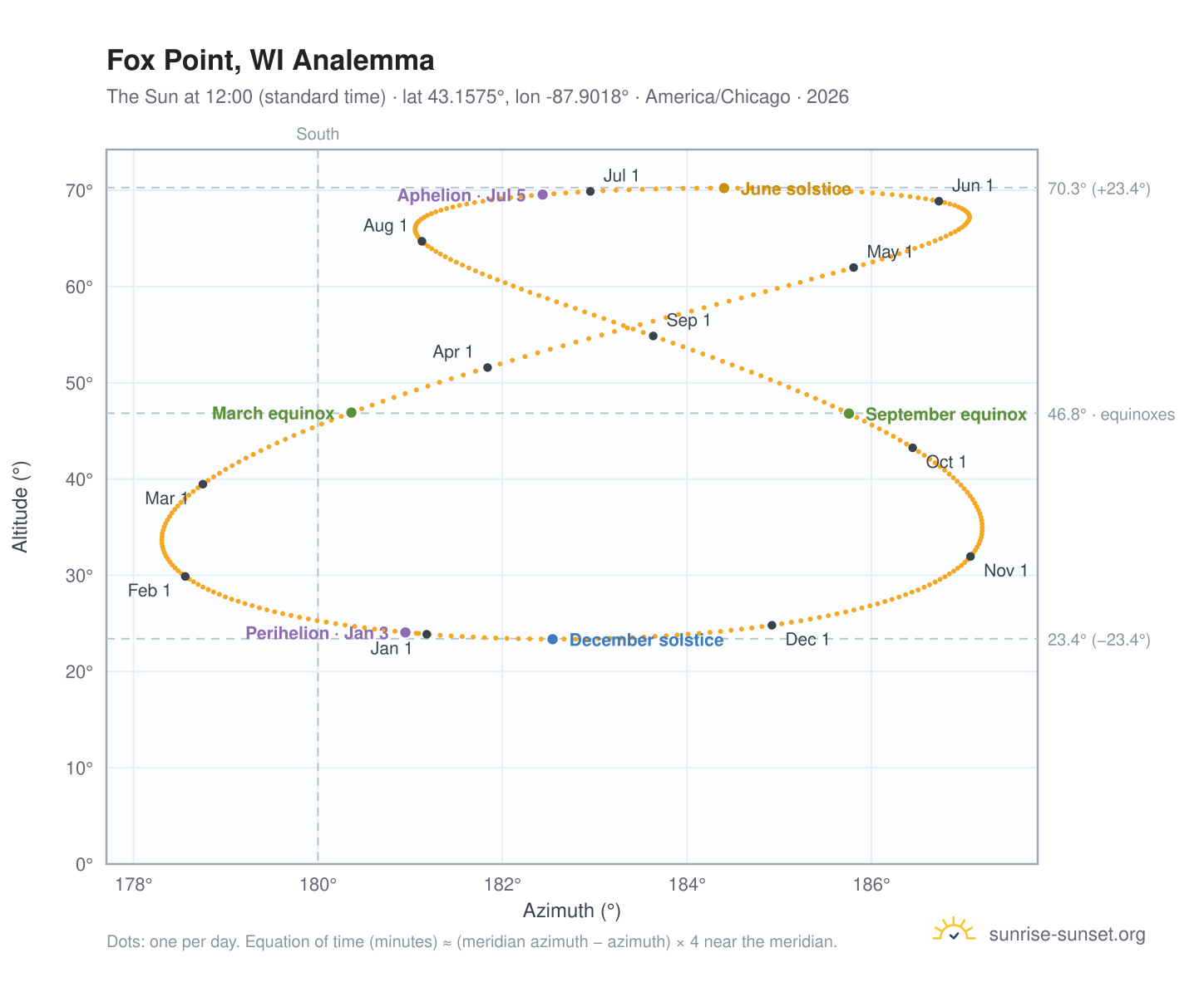 Fox Point, WI analemma chart: the Sun at 12:00 (standard time) through the year