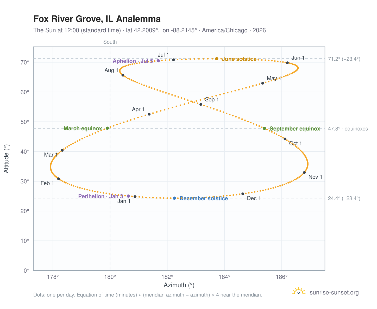 Fox River Grove, IL analemma chart: the Sun at 12:00 (standard time) through the year