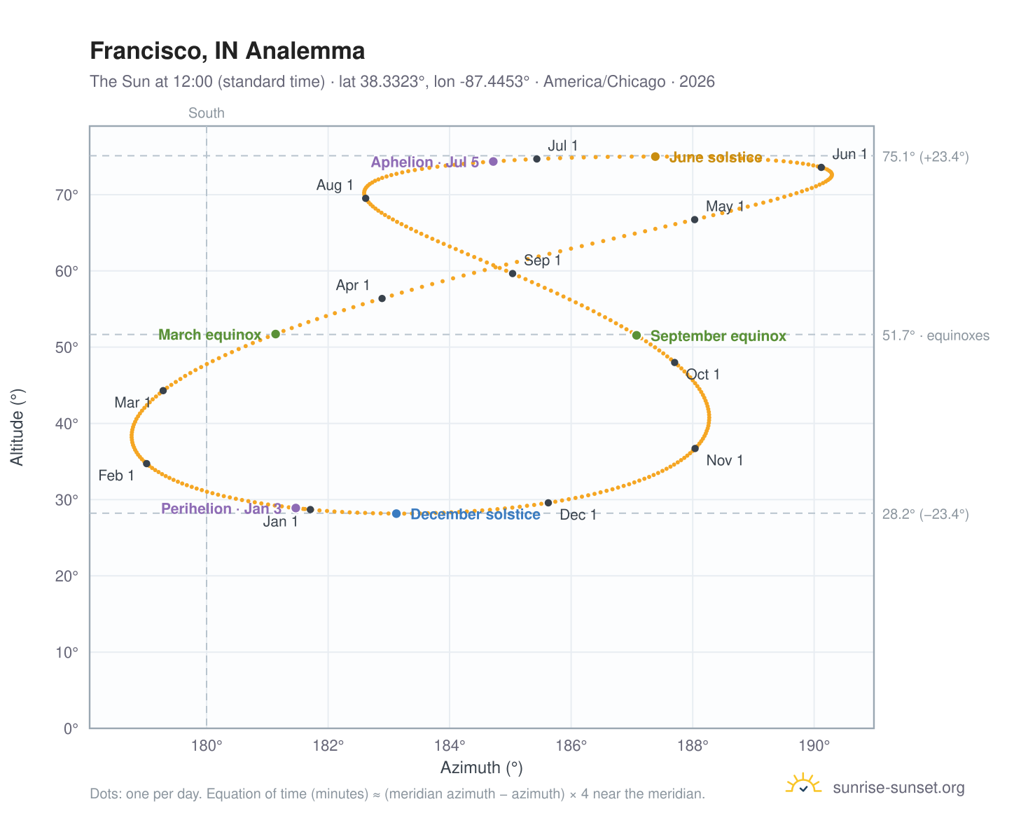 Francisco, IN analemma chart: the Sun at 12:00 (standard time) through the year