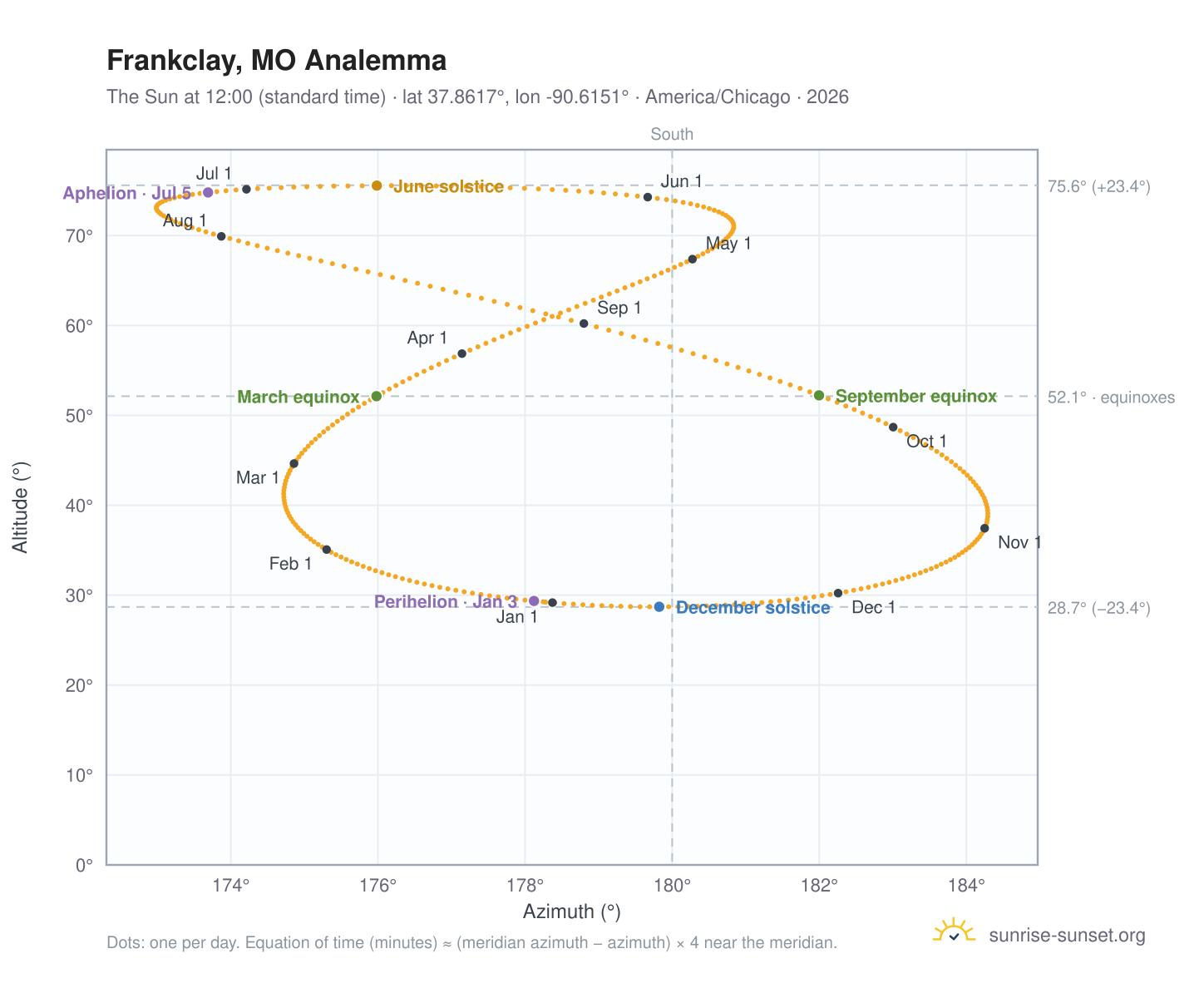 Frankclay, MO analemma chart: the Sun at 12:00 (standard time) through the year