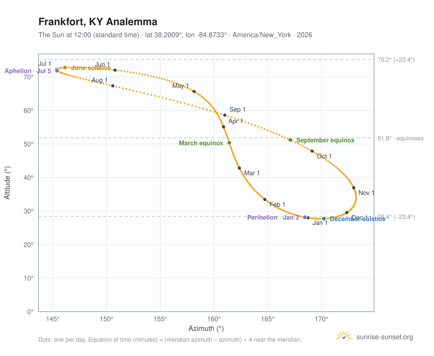 Frankfort, KY analemma chart: the Sun at 12:00 (standard time) through the year