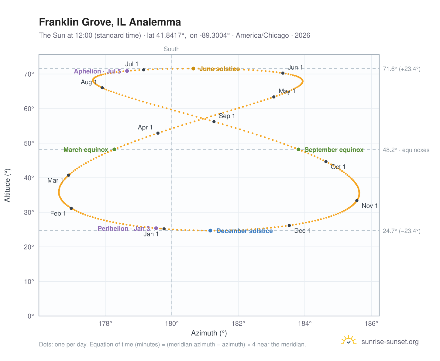 Franklin Grove, IL analemma chart: the Sun at 12:00 (standard time) through the year