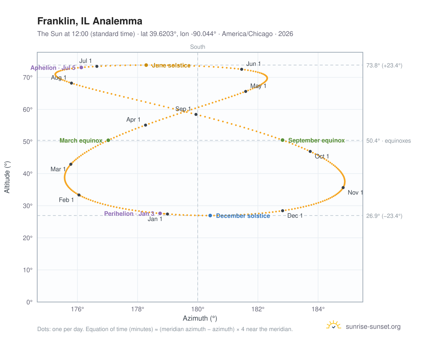 Franklin, IL analemma chart: the Sun at 12:00 (standard time) through the year