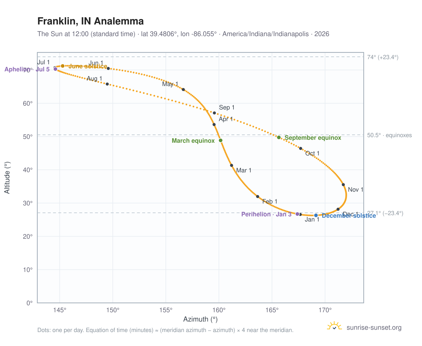 Franklin, IN analemma chart: the Sun at 12:00 (standard time) through the year