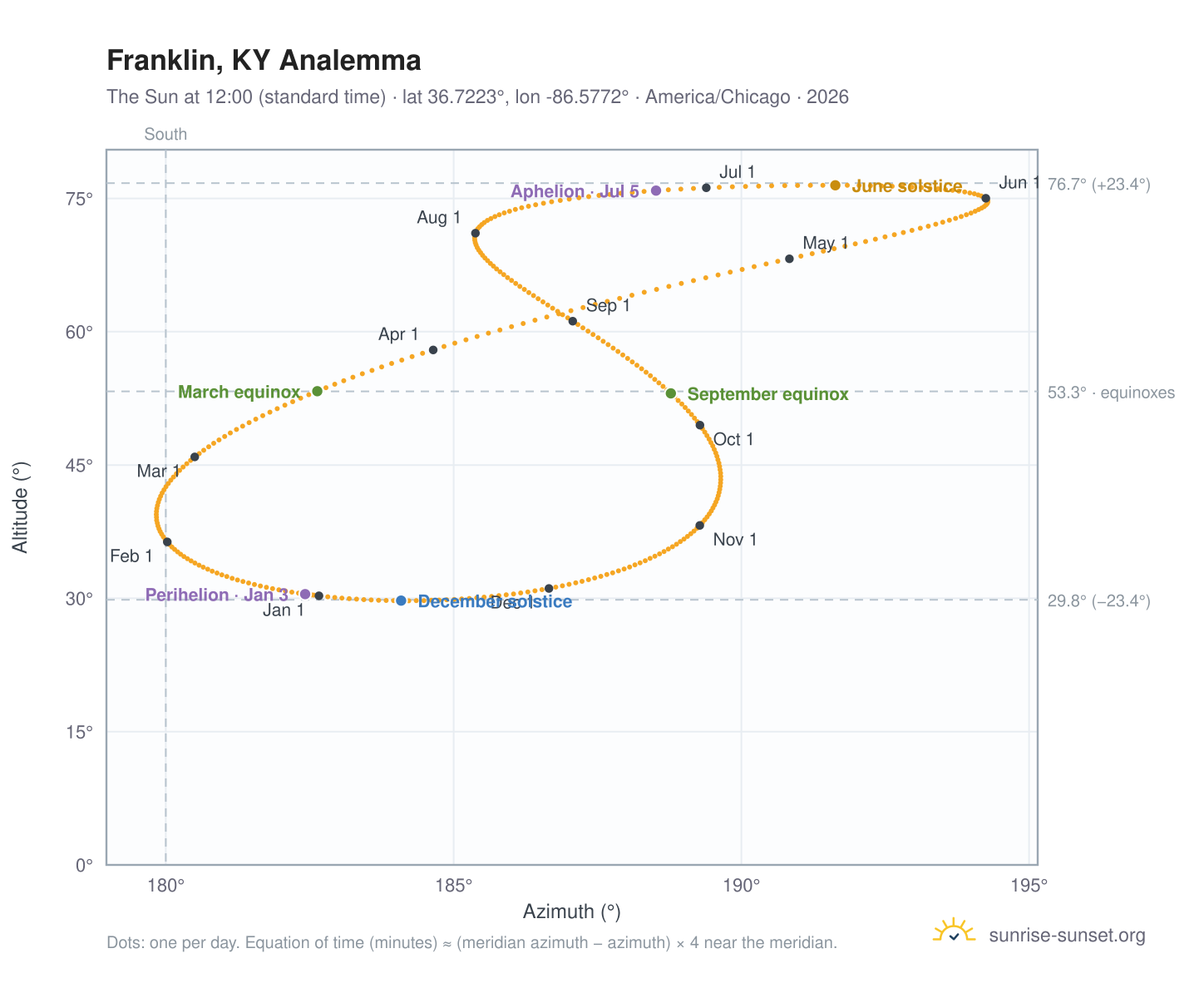 Franklin, KY analemma chart: the Sun at 12:00 (standard time) through the year