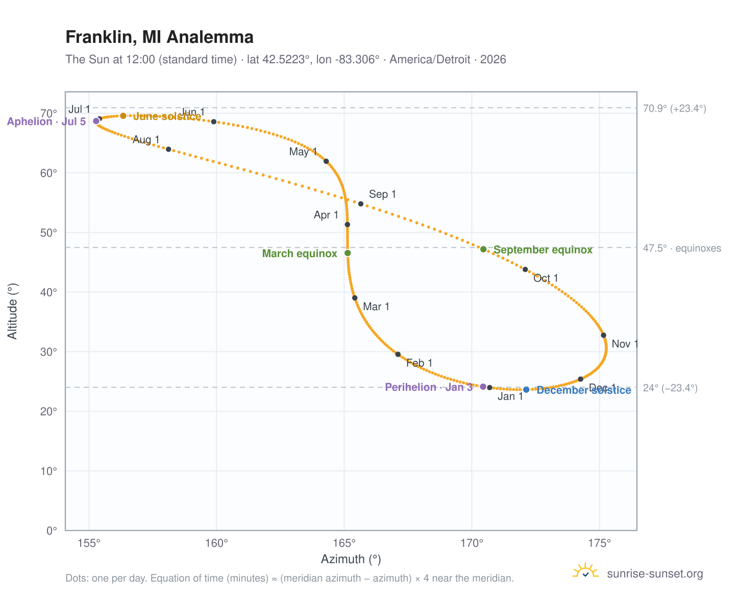 Franklin, MI analemma chart: the Sun at 12:00 (standard time) through the year