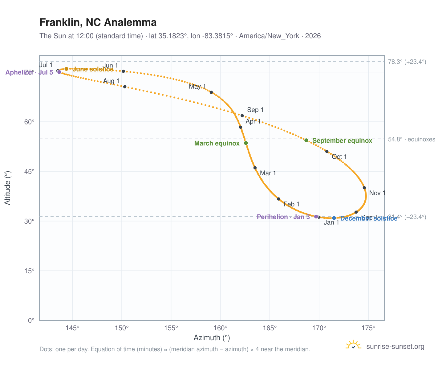 Franklin, NC analemma chart: the Sun at 12:00 (standard time) through the year