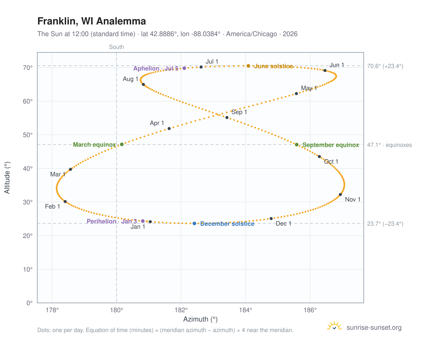 Franklin, WI analemma chart: the Sun at 12:00 (standard time) through the year