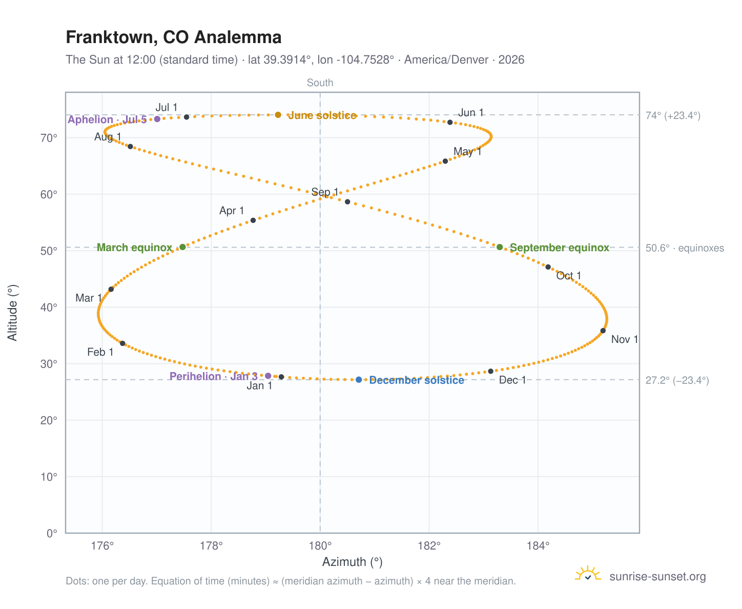 Franktown, CO analemma chart: the Sun at 12:00 (standard time) through the year