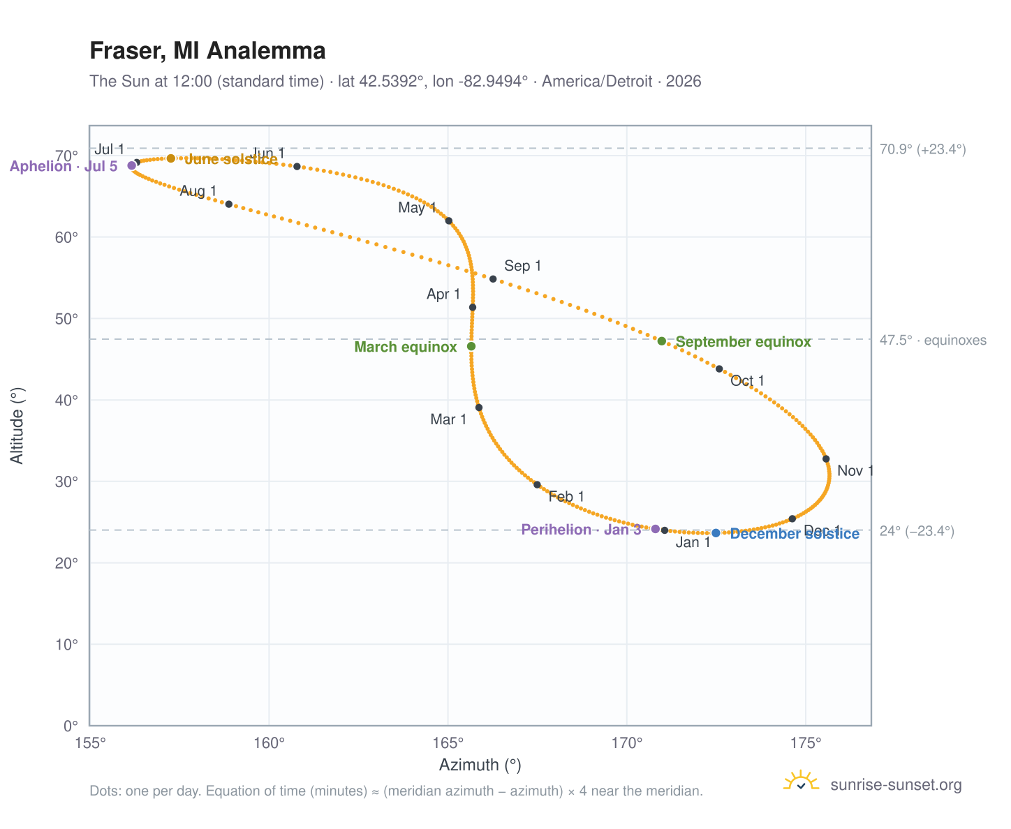 Fraser, MI analemma chart: the Sun at 12:00 (standard time) through the year