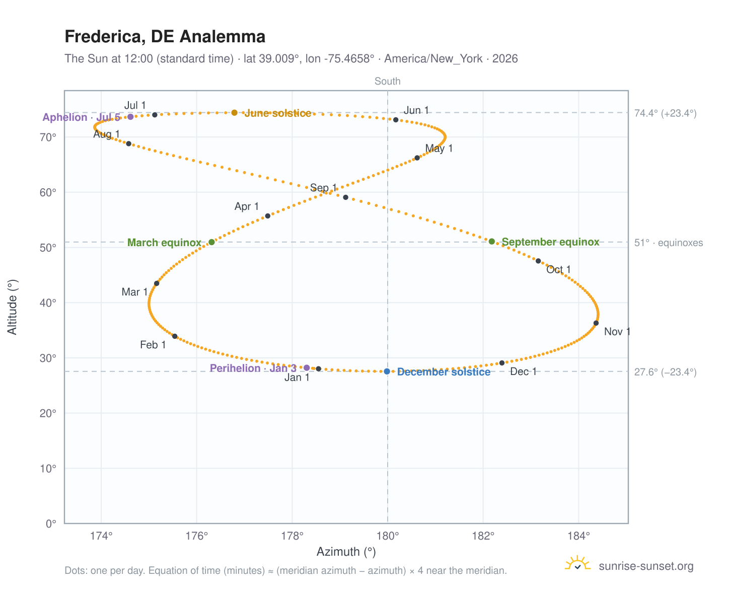 Frederica, DE analemma chart: the Sun at 12:00 (standard time) through the year