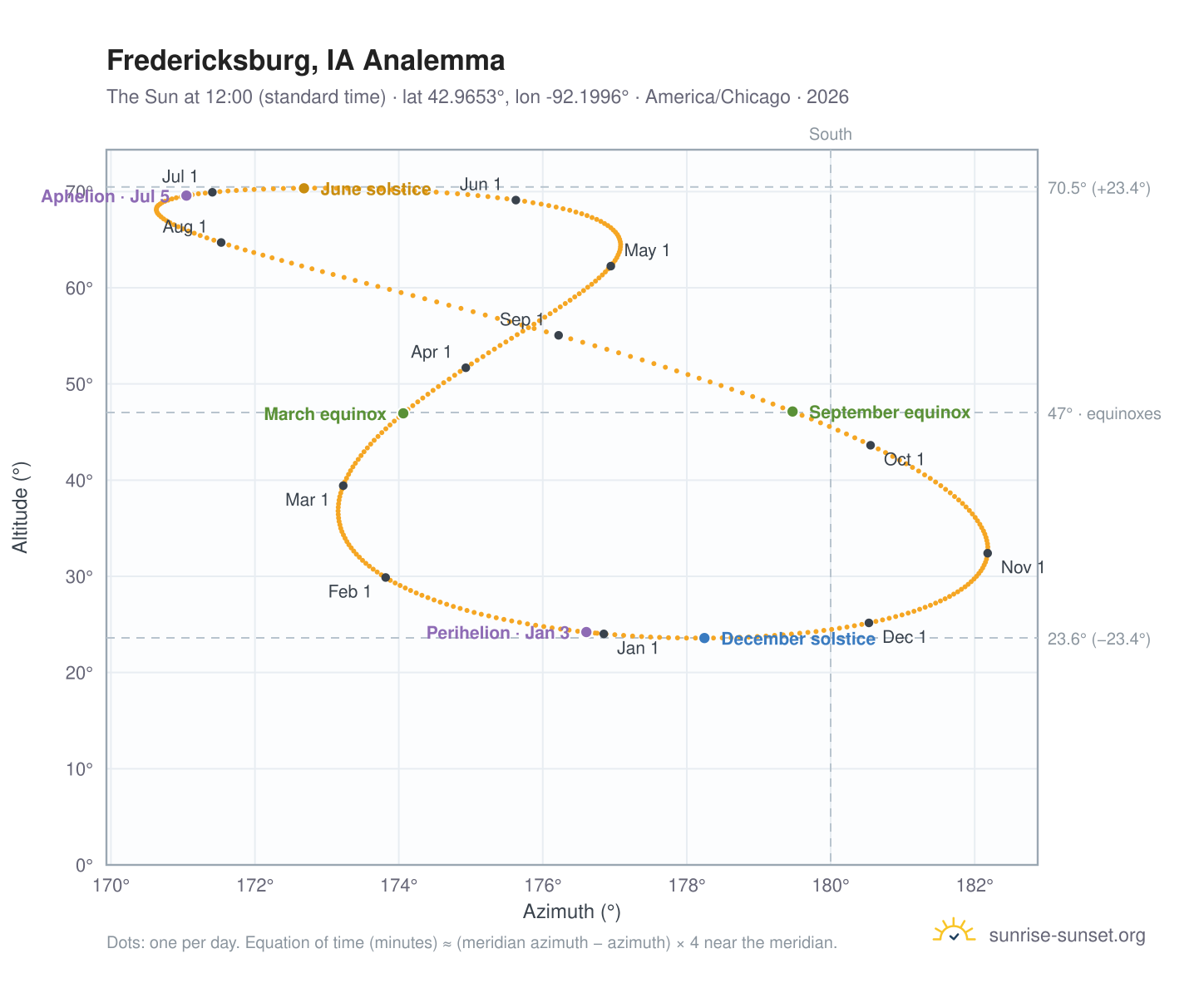 Fredericksburg, IA analemma chart: the Sun at 12:00 (standard time) through the year