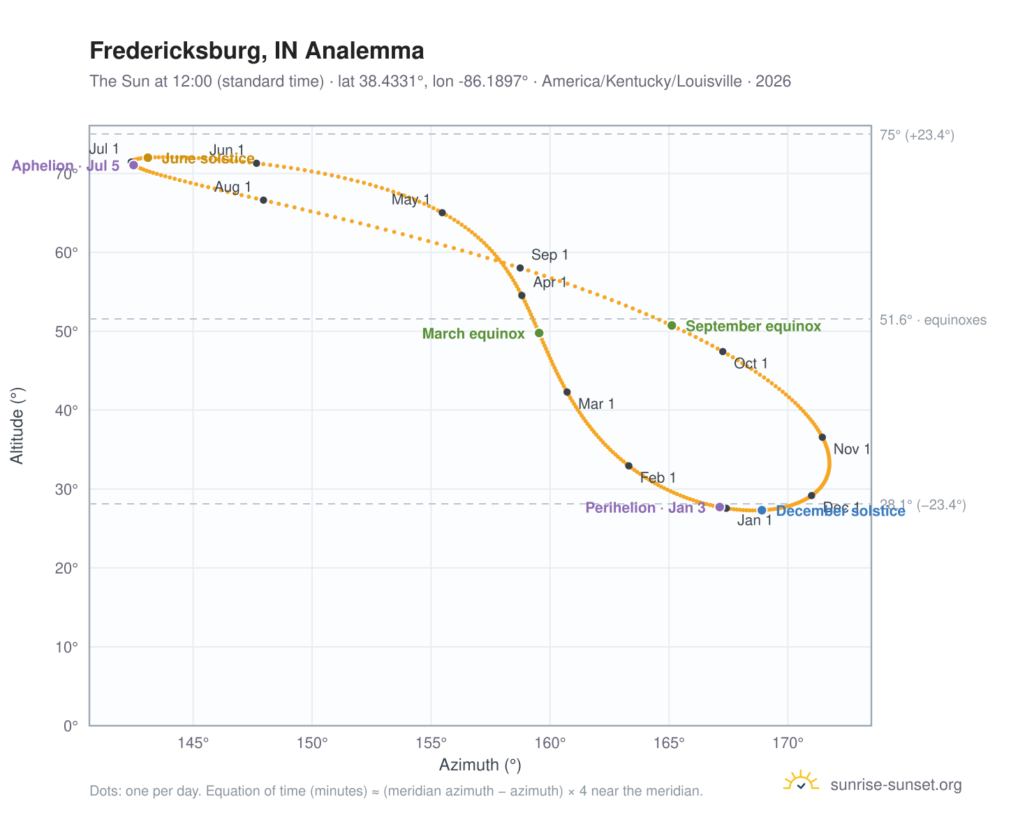 Fredericksburg, IN analemma chart: the Sun at 12:00 (standard time) through the year