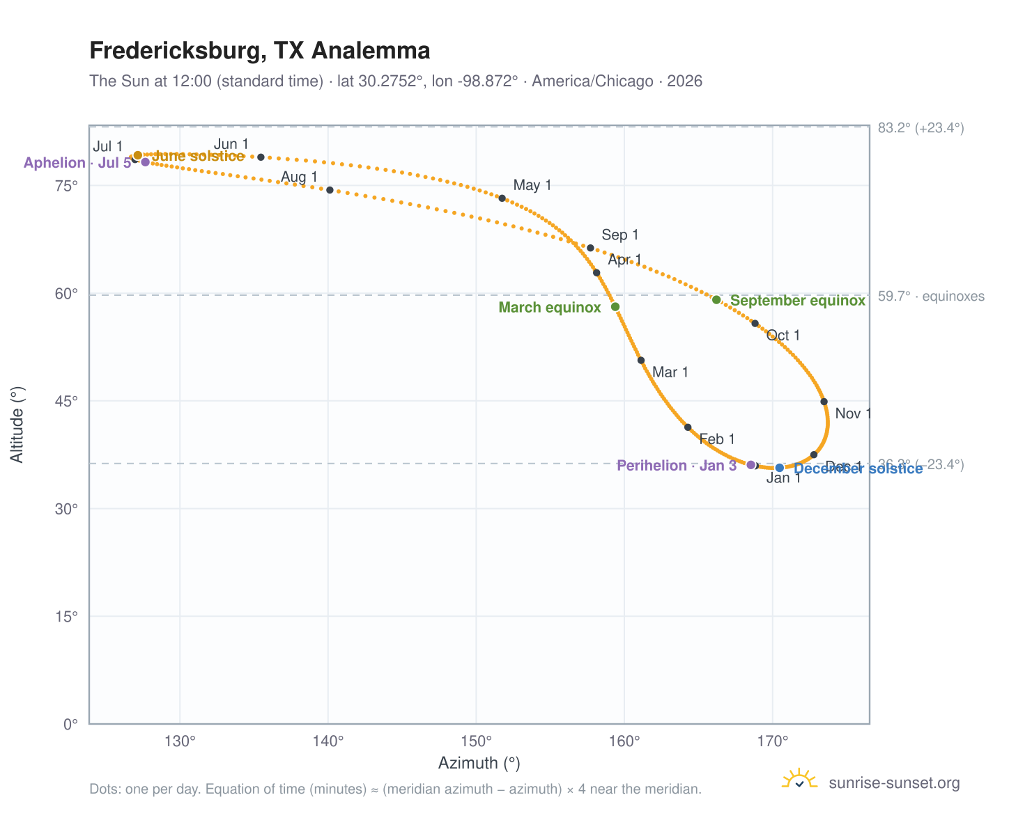 Fredericksburg, TX analemma chart: the Sun at 12:00 (standard time) through the year