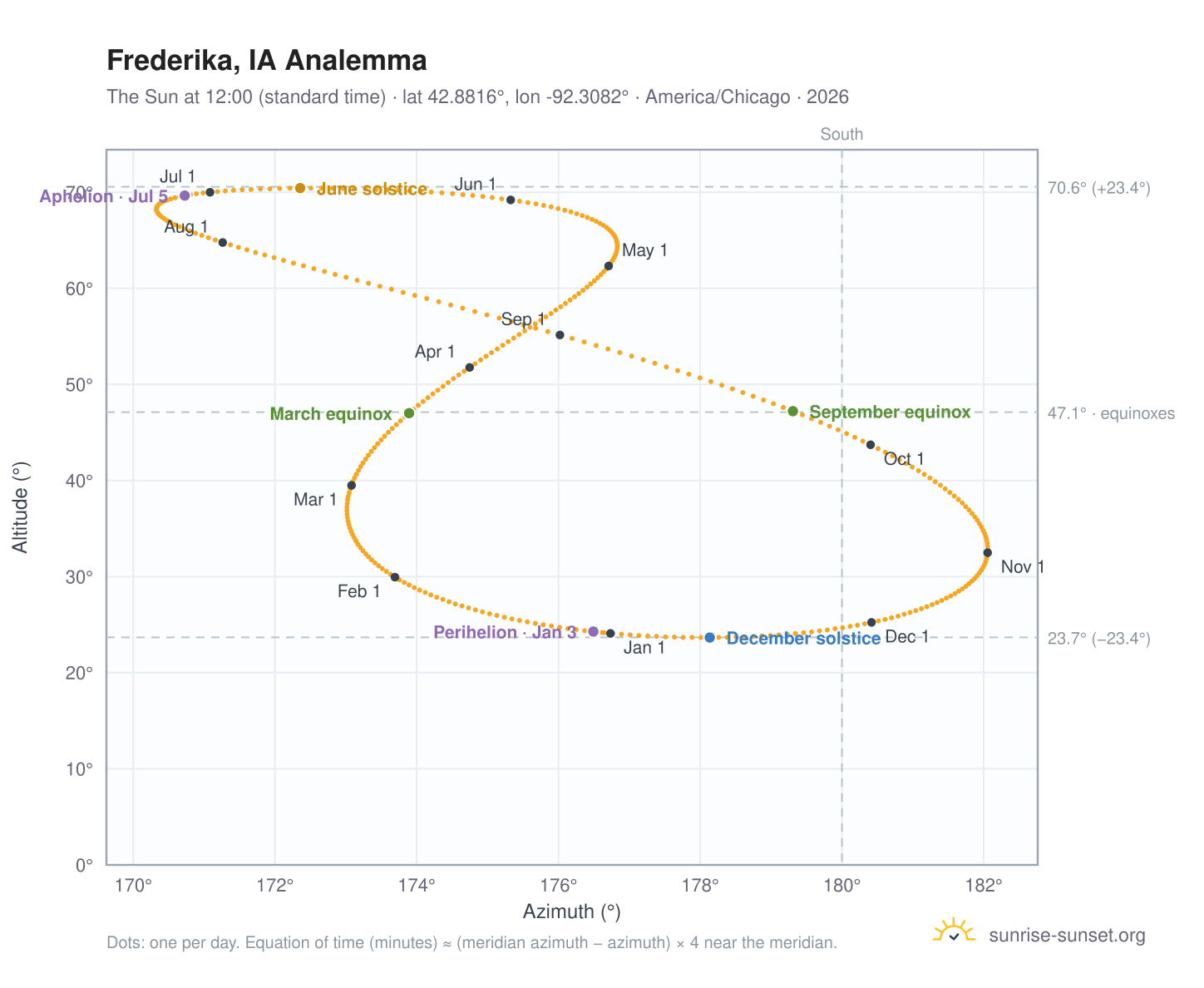 Frederika, IA analemma chart: the Sun at 12:00 (standard time) through the year