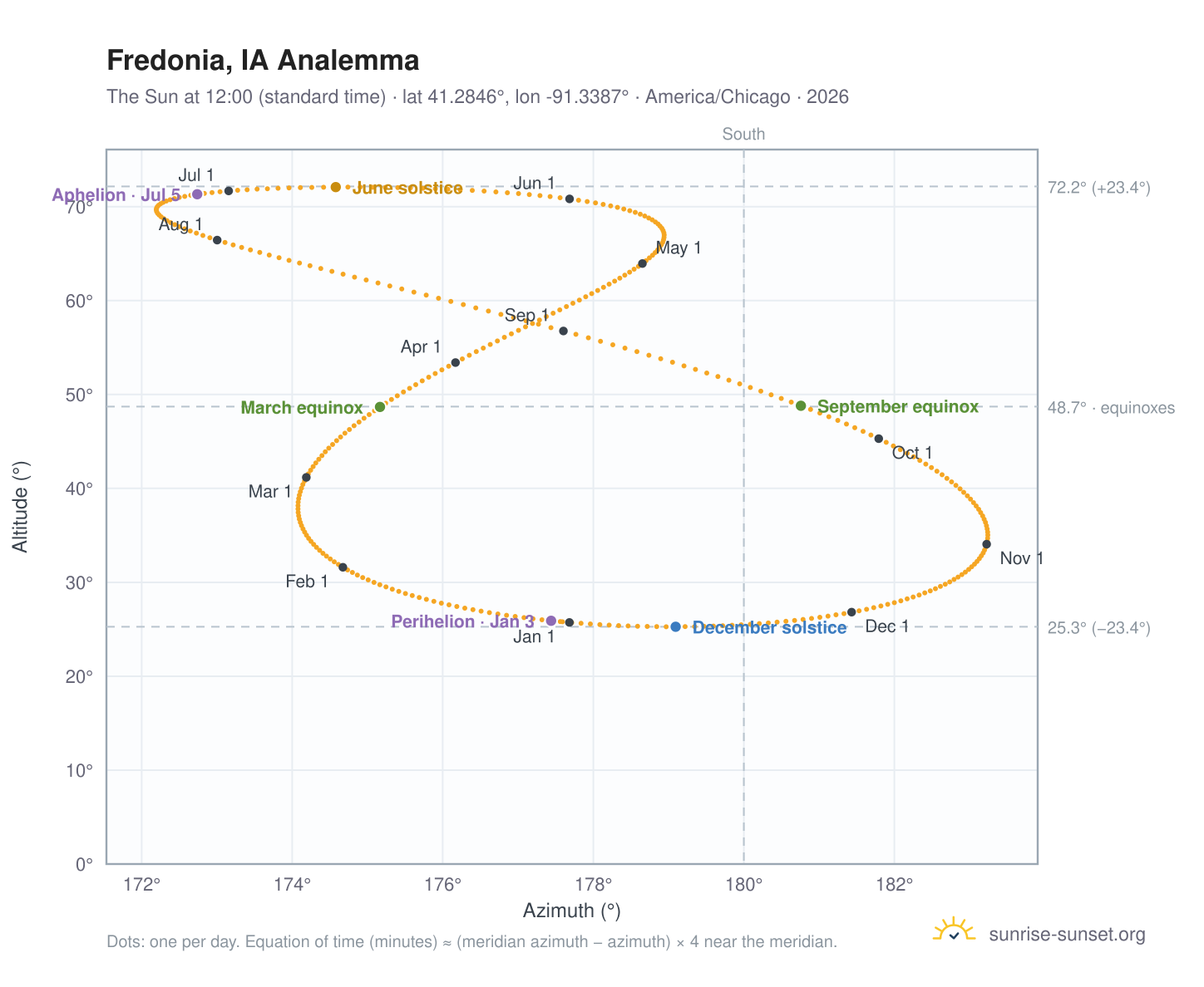 Fredonia, IA analemma chart: the Sun at 12:00 (standard time) through the year