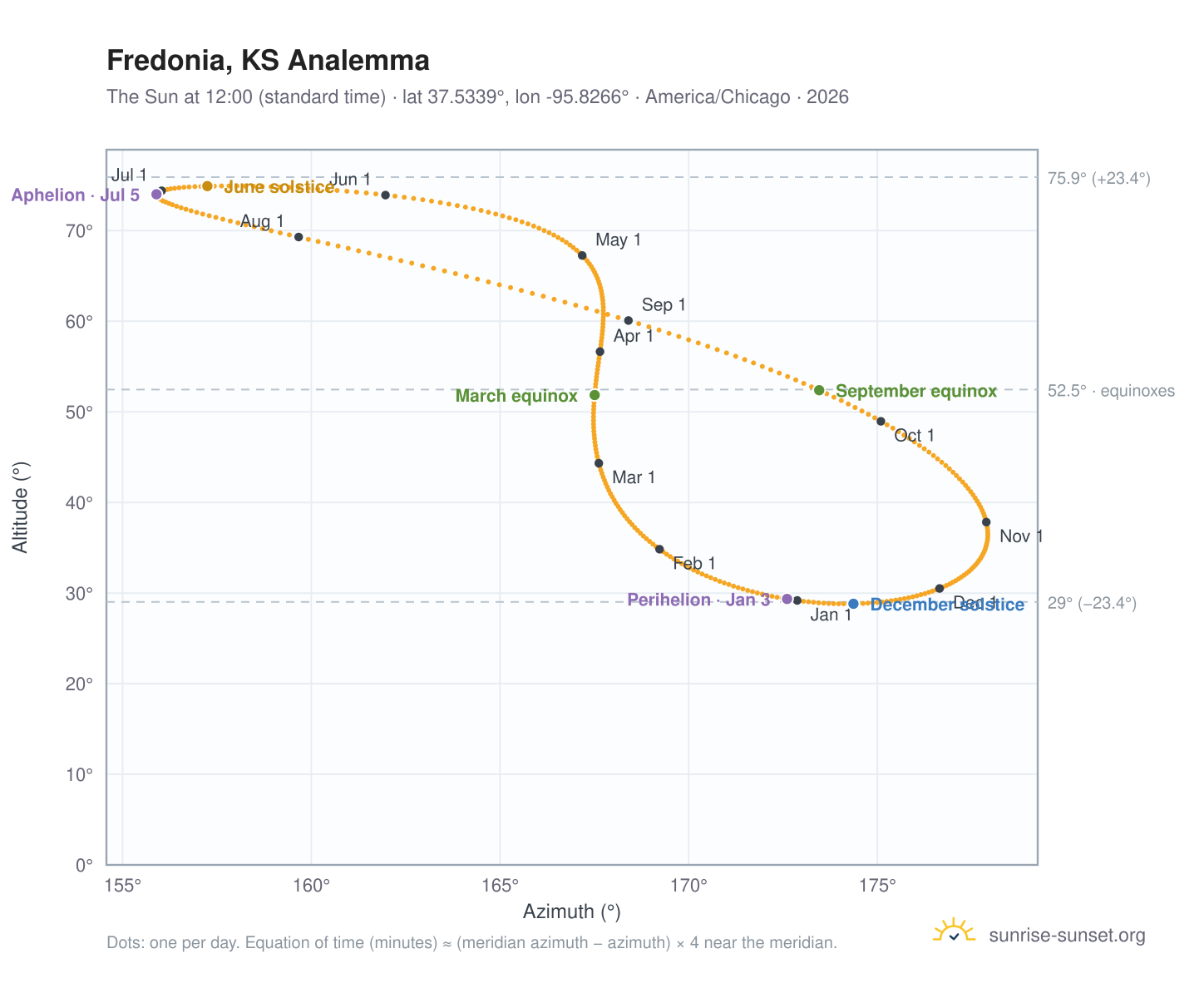 Fredonia, KS analemma chart: the Sun at 12:00 (standard time) through the year