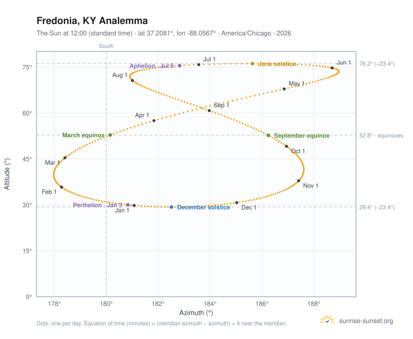 Fredonia, KY analemma chart: the Sun at 12:00 (standard time) through the year
