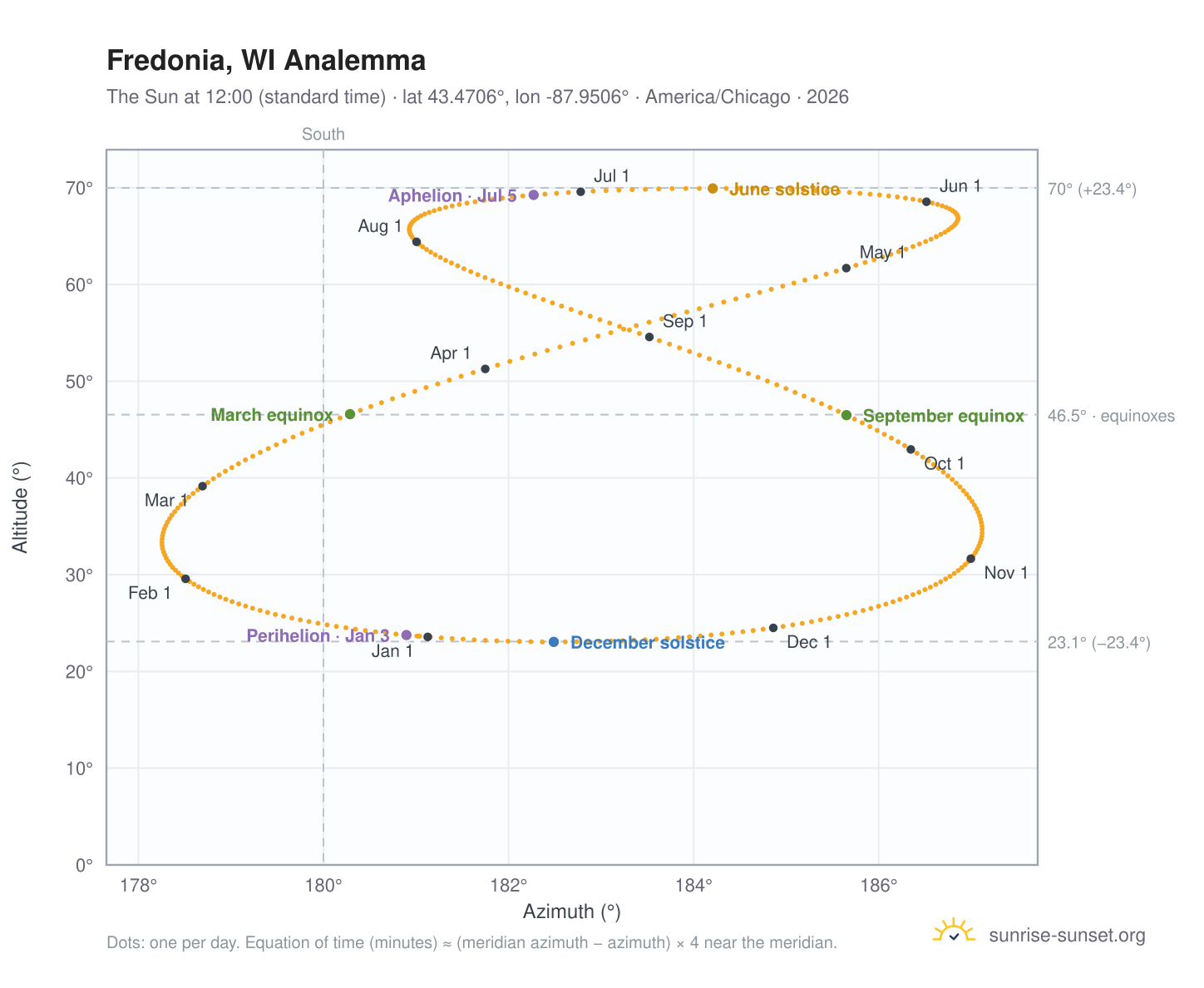 Fredonia, WI analemma chart: the Sun at 12:00 (standard time) through the year
