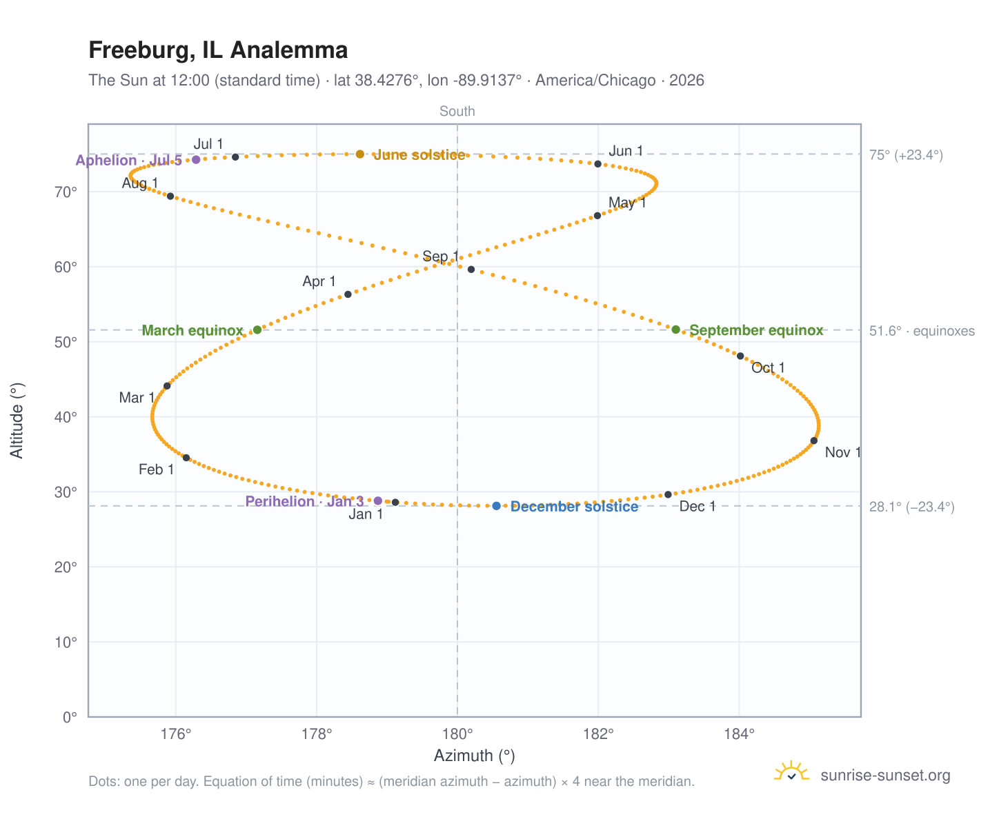 Freeburg, IL analemma chart: the Sun at 12:00 (standard time) through the year