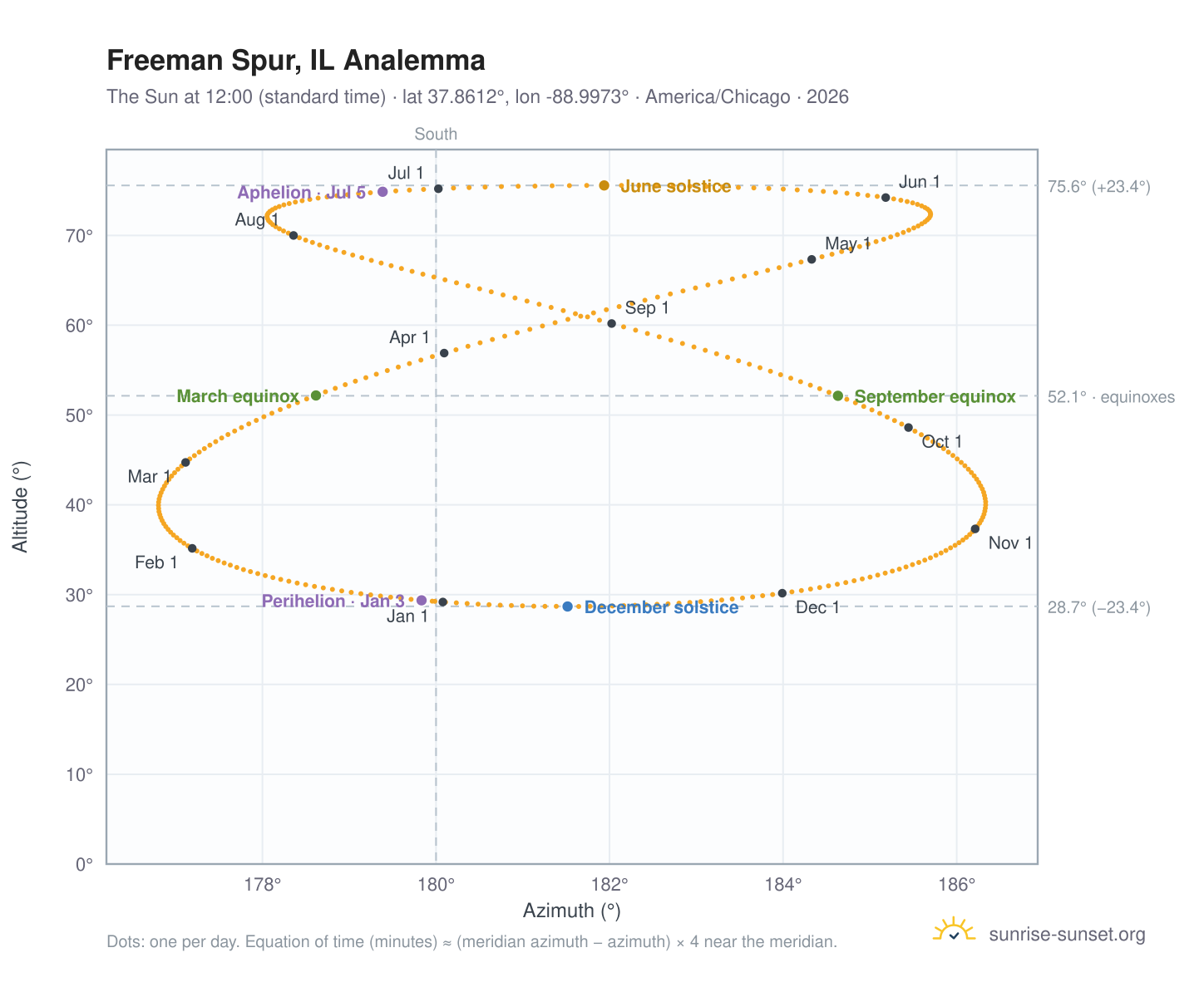 Freeman Spur, IL analemma chart: the Sun at 12:00 (standard time) through the year