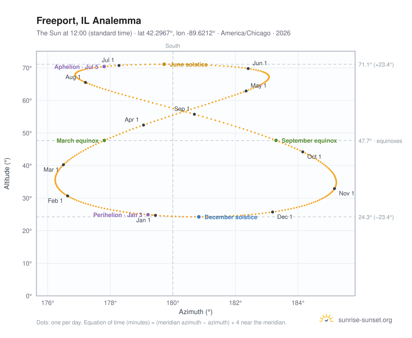 Freeport, IL analemma chart: the Sun at 12:00 (standard time) through the year