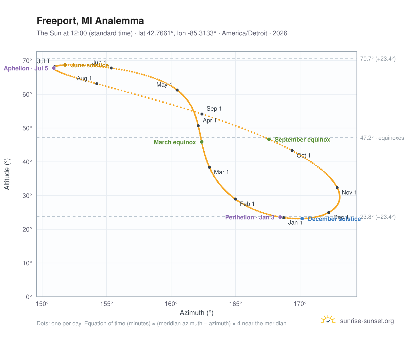 Freeport, MI analemma chart: the Sun at 12:00 (standard time) through the year