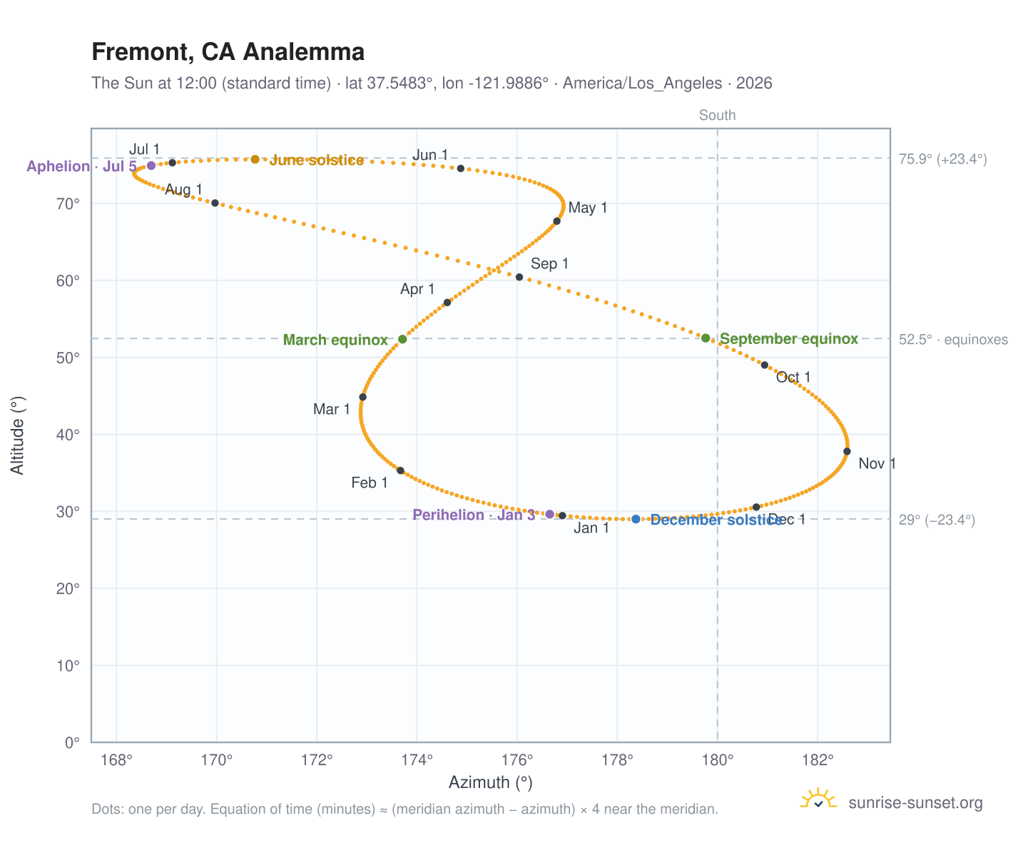 Fremont, CA analemma chart: the Sun at 12:00 (standard time) through the year