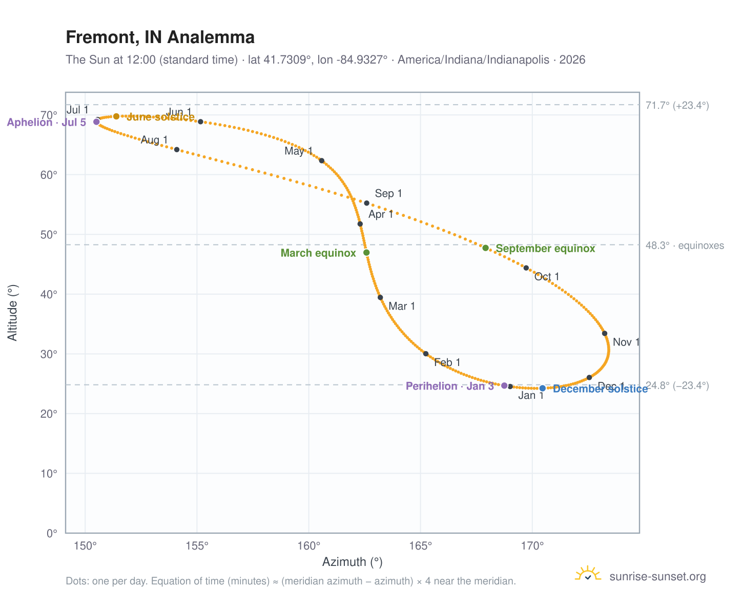 Fremont, IN analemma chart: the Sun at 12:00 (standard time) through the year
