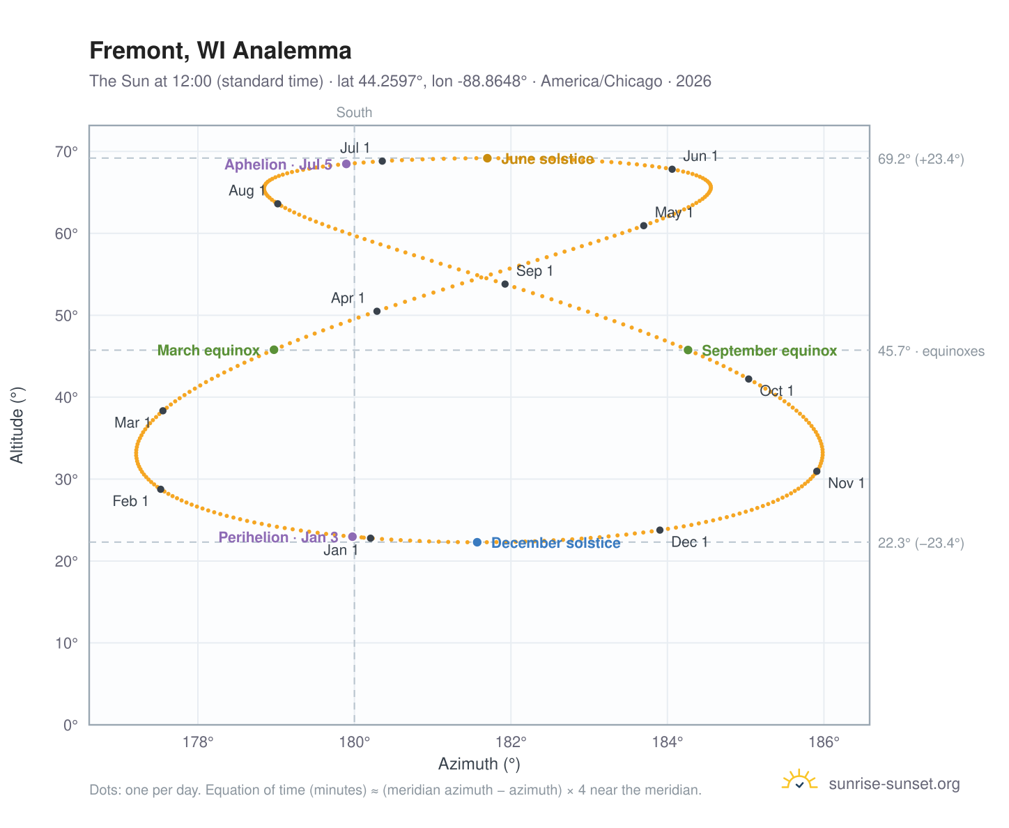 Fremont, WI analemma chart: the Sun at 12:00 (standard time) through the year