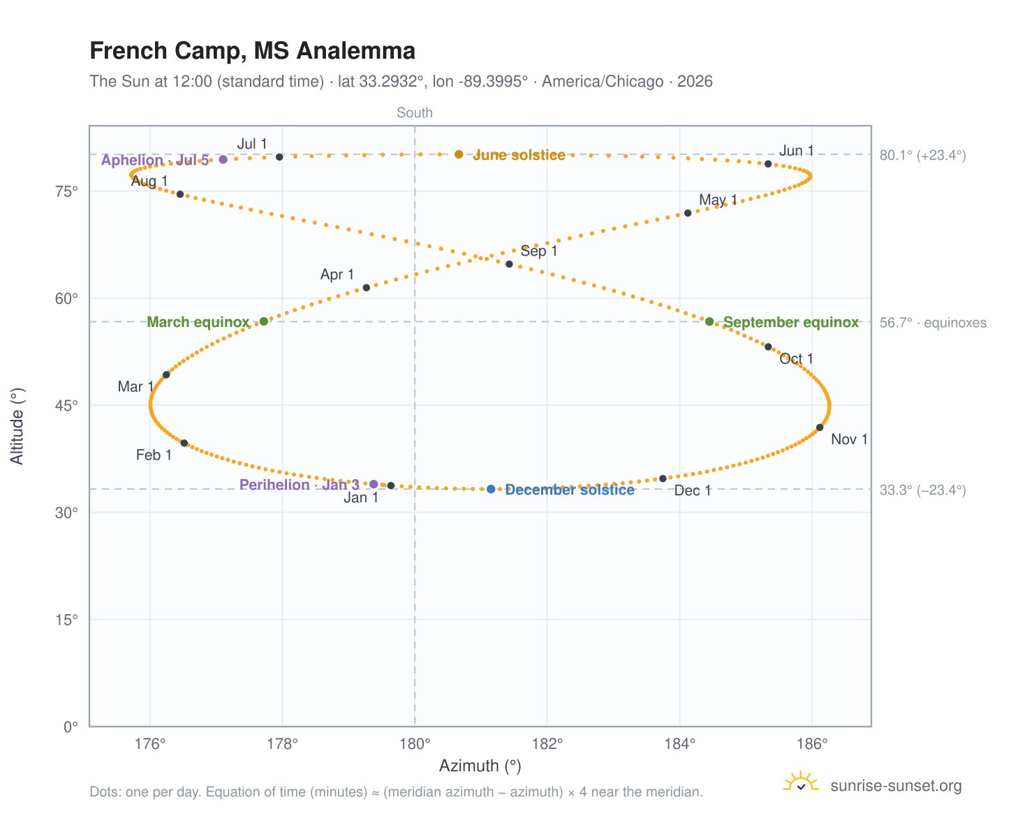 French Camp, MS analemma chart: the Sun at 12:00 (standard time) through the year