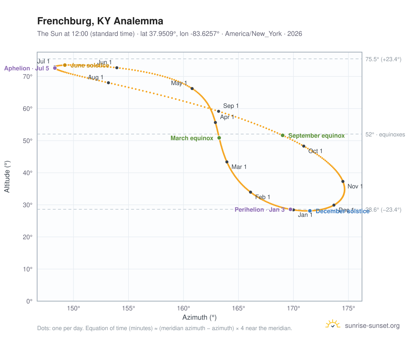 Frenchburg, KY analemma chart: the Sun at 12:00 (standard time) through the year