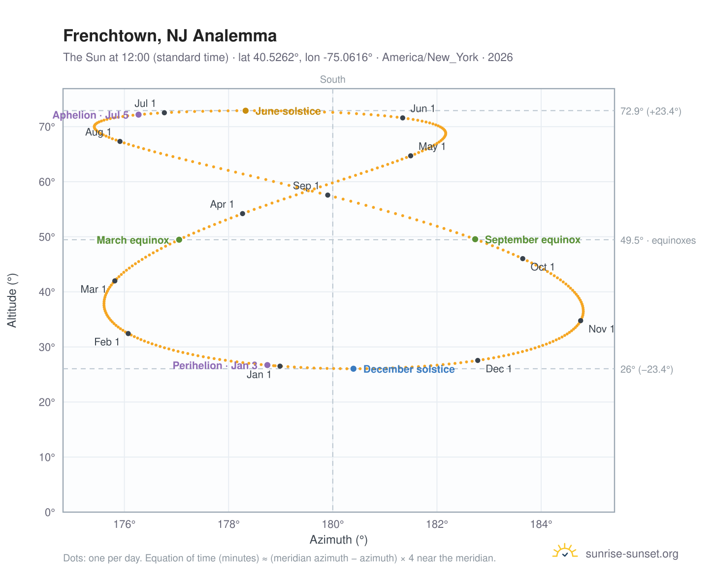 Frenchtown, NJ analemma chart: the Sun at 12:00 (standard time) through the year