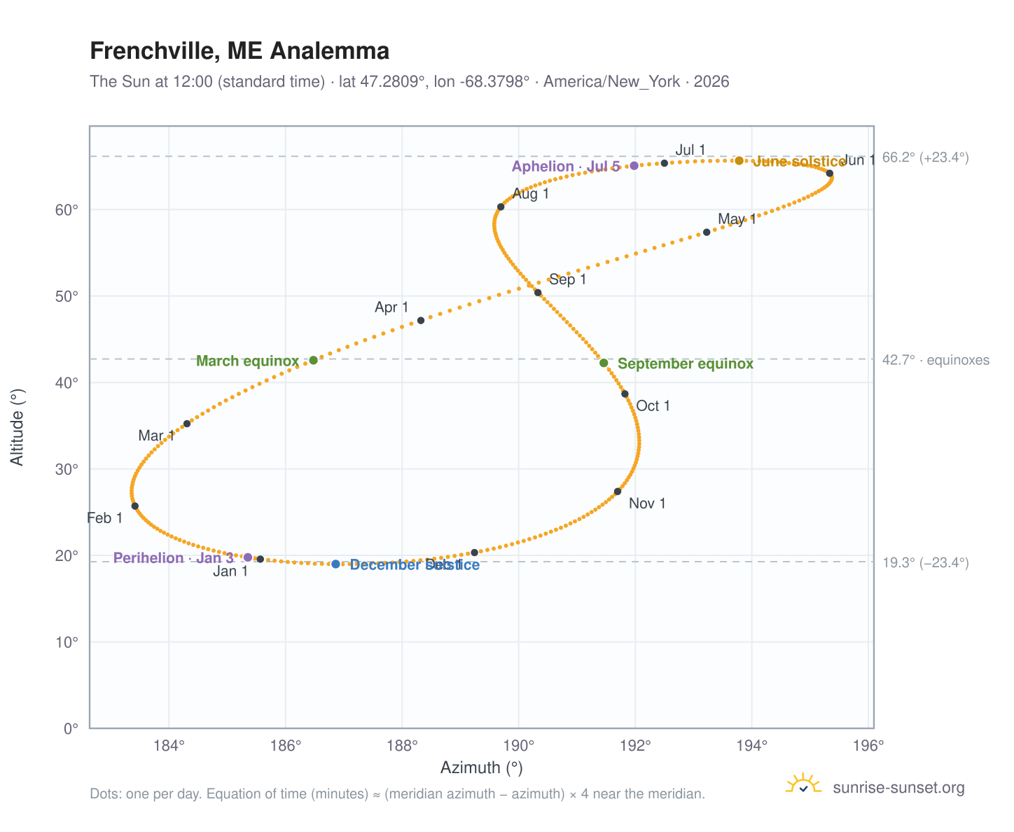 Frenchville, ME analemma chart: the Sun at 12:00 (standard time) through the year