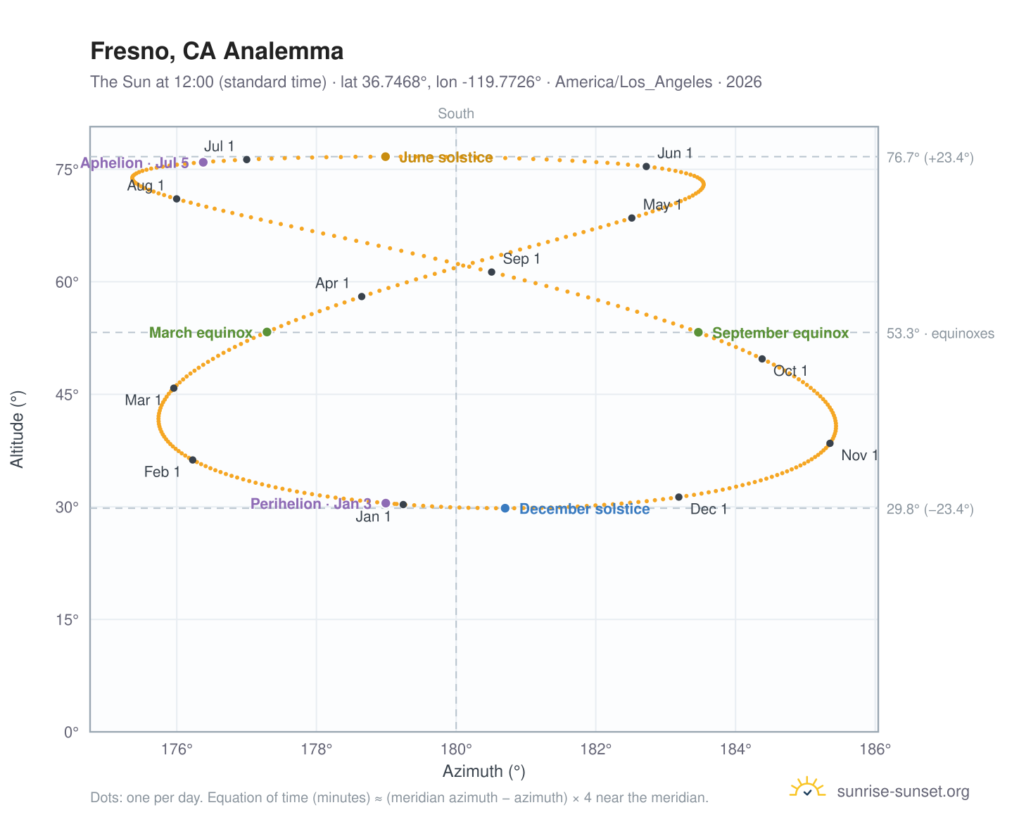 Fresno, CA analemma chart: the Sun at 12:00 (standard time) through the year