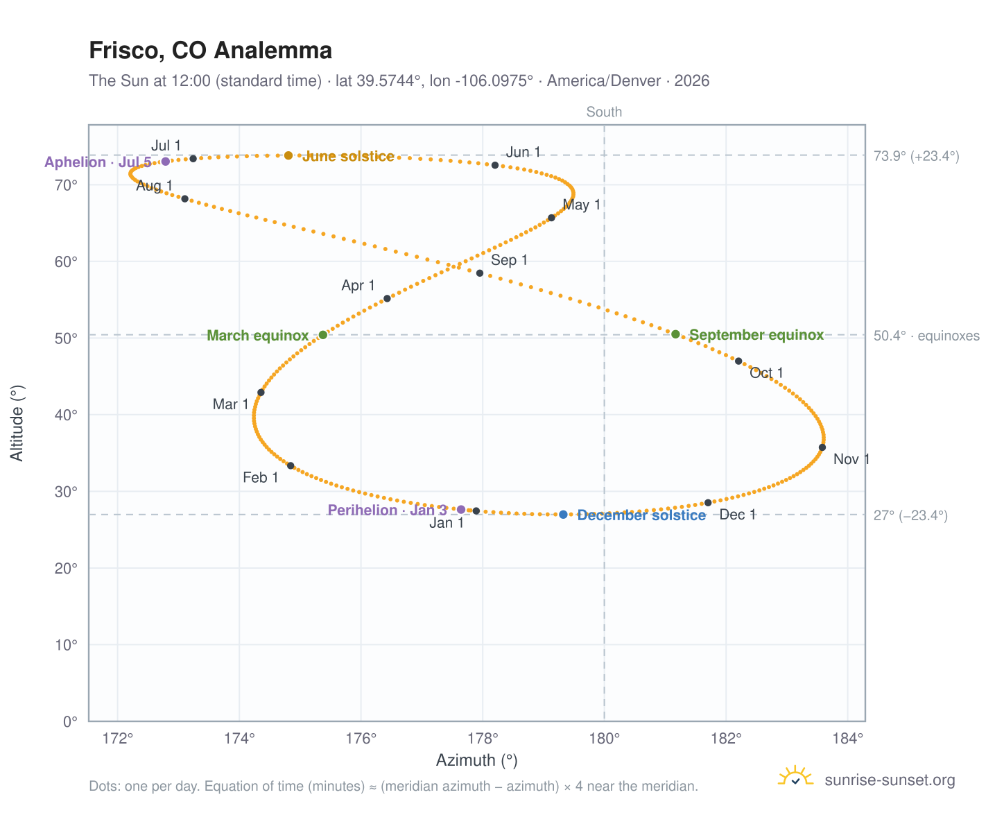Frisco, CO analemma chart: the Sun at 12:00 (standard time) through the year