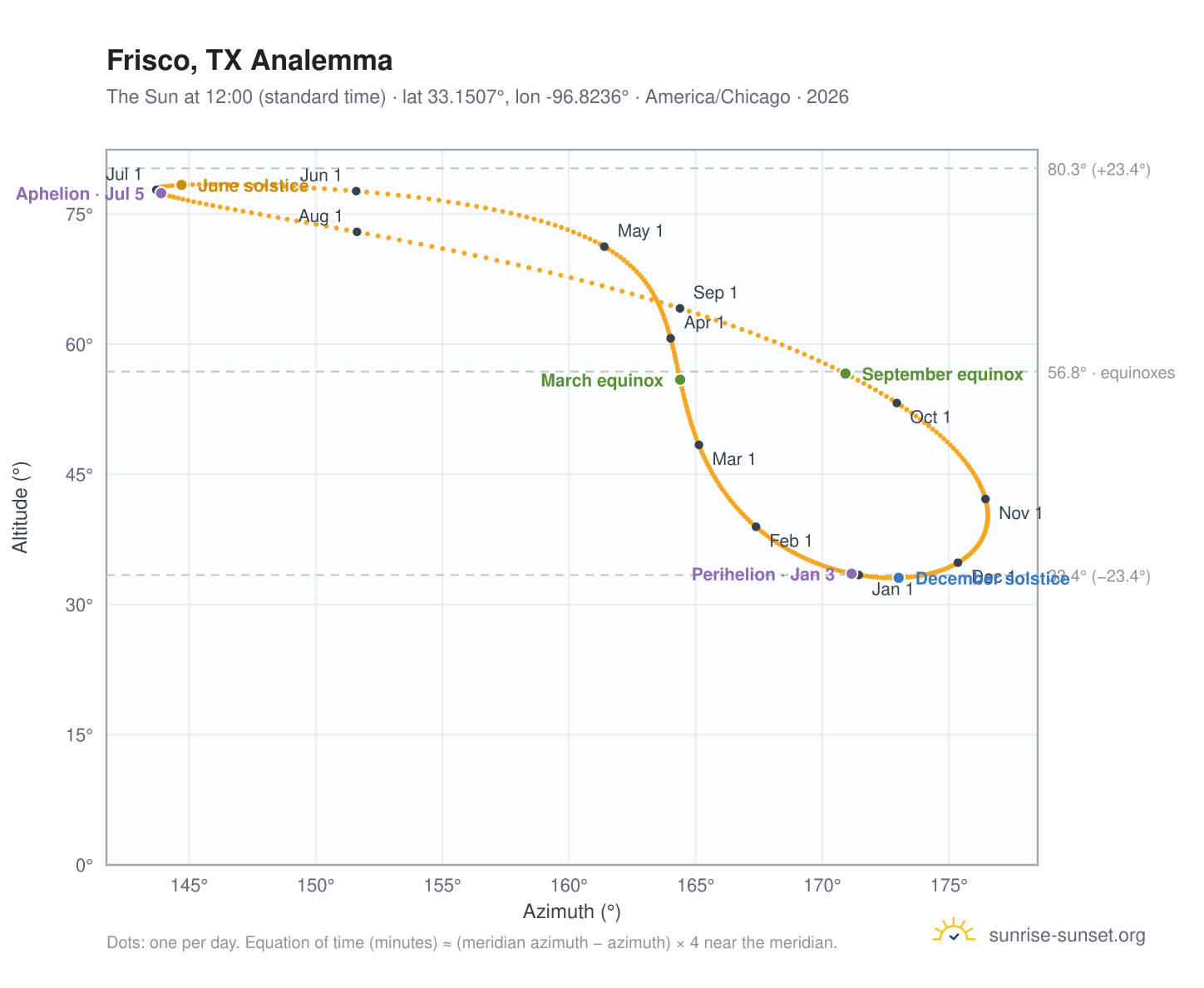 Frisco, TX analemma chart: the Sun at 12:00 (standard time) through the year