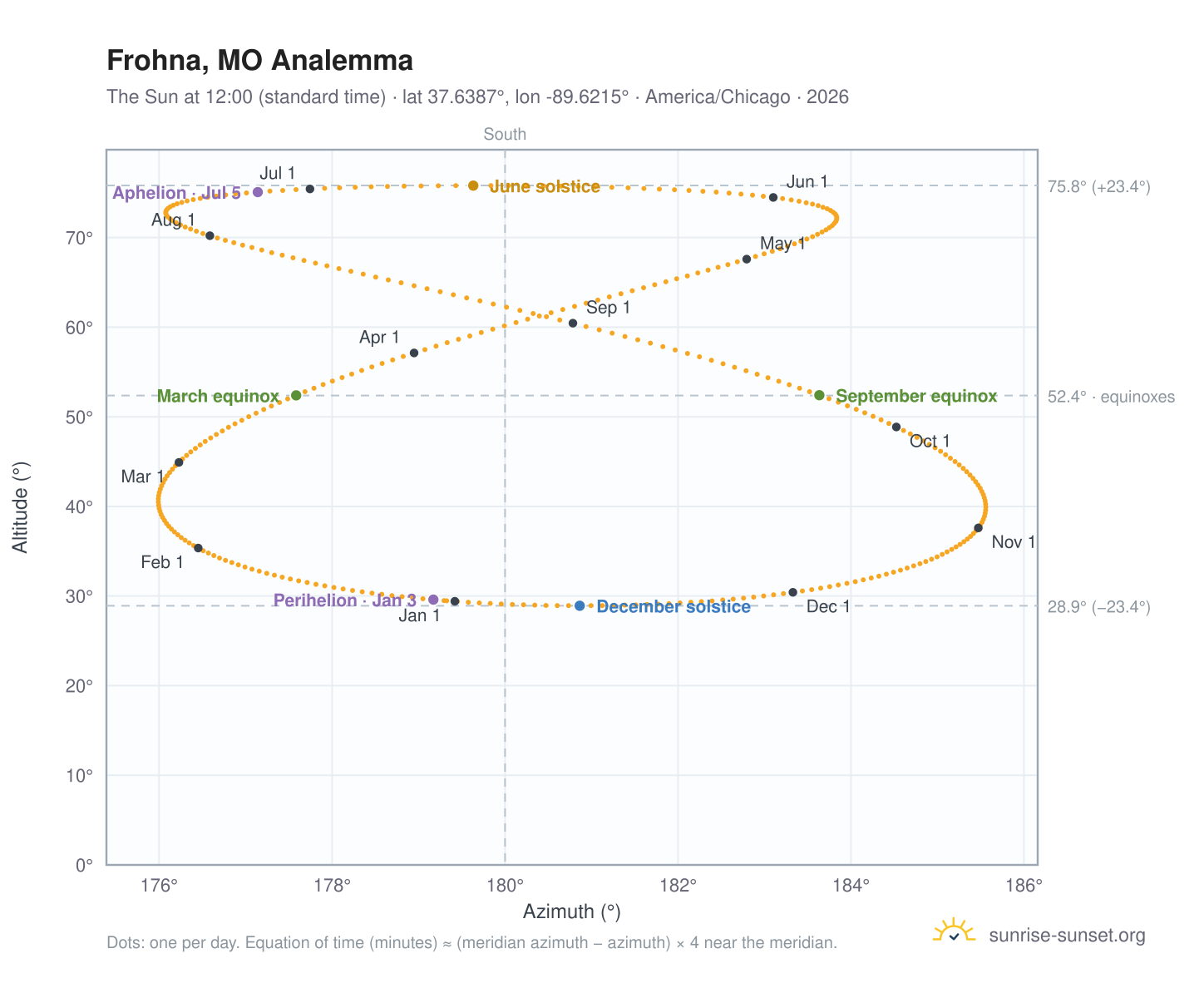 Frohna, MO analemma chart: the Sun at 12:00 (standard time) through the year