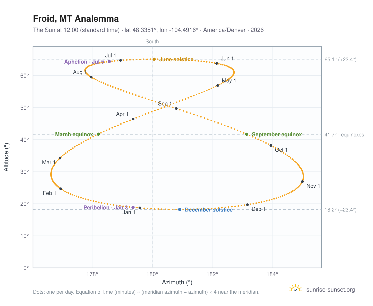 Froid, MT analemma chart: the Sun at 12:00 (standard time) through the year